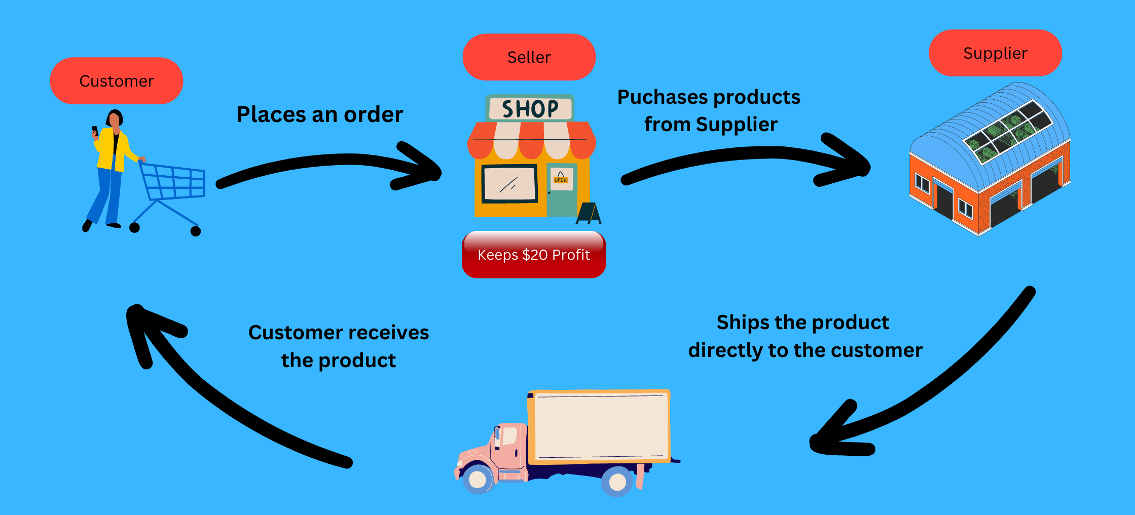 SistemDropship.my dashboard preview